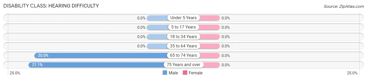 Disability in Zip Code 87578: <span>Hearing Difficulty</span>