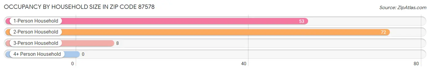 Occupancy by Household Size in Zip Code 87578