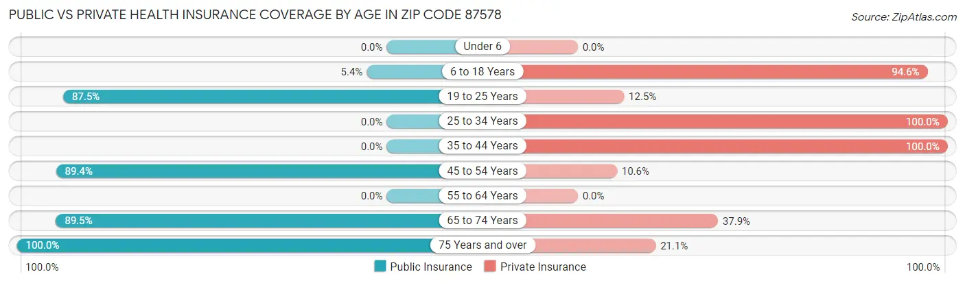 Public vs Private Health Insurance Coverage by Age in Zip Code 87578