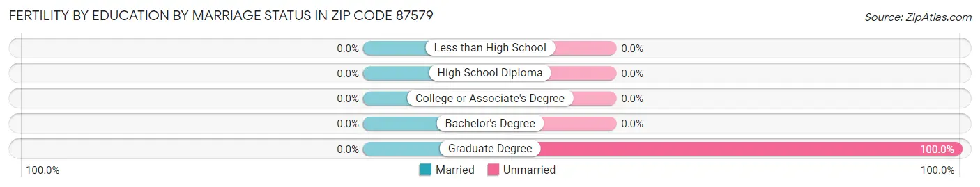 Female Fertility by Education by Marriage Status in Zip Code 87579