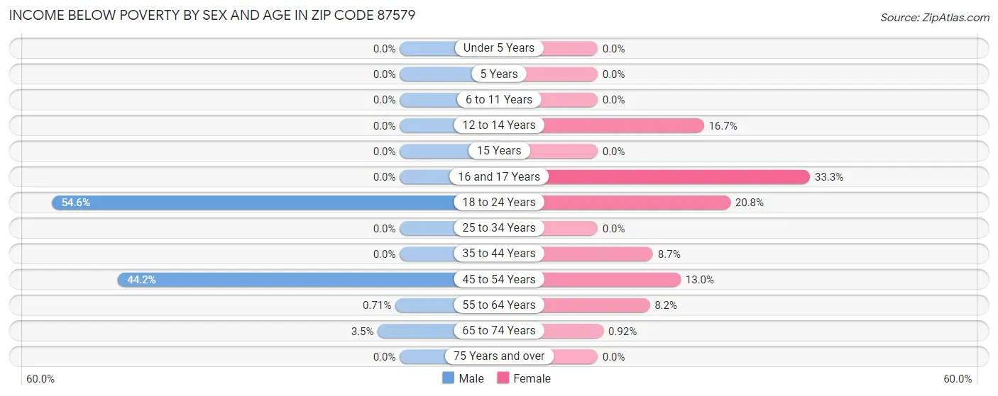 Income Below Poverty by Sex and Age in Zip Code 87579