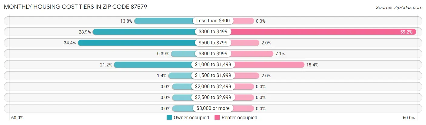 Monthly Housing Cost Tiers in Zip Code 87579