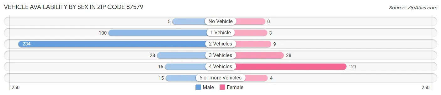 Vehicle Availability by Sex in Zip Code 87579