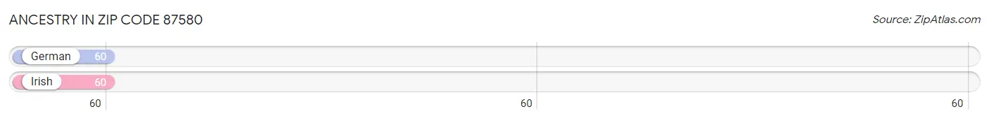 Ancestry in Zip Code 87580