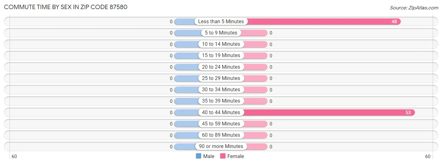 Commute Time by Sex in Zip Code 87580