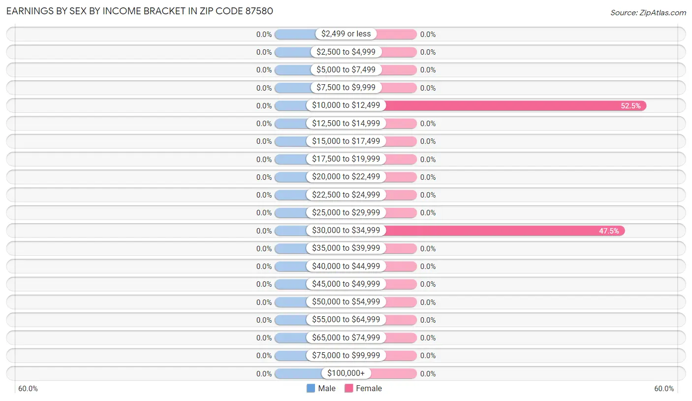 Earnings by Sex by Income Bracket in Zip Code 87580