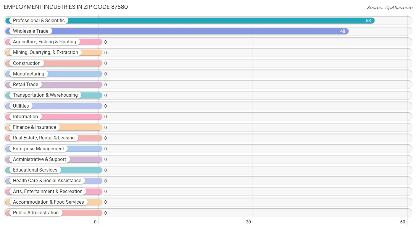 Employment Industries in Zip Code 87580