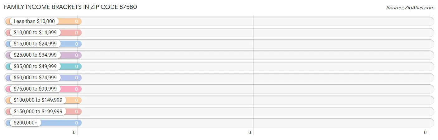 Family Income Brackets in Zip Code 87580