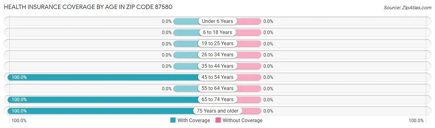 Health Insurance Coverage by Age in Zip Code 87580