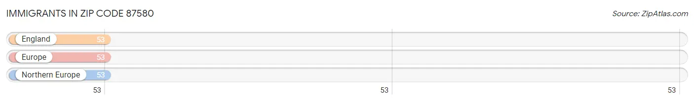 Immigrants in Zip Code 87580