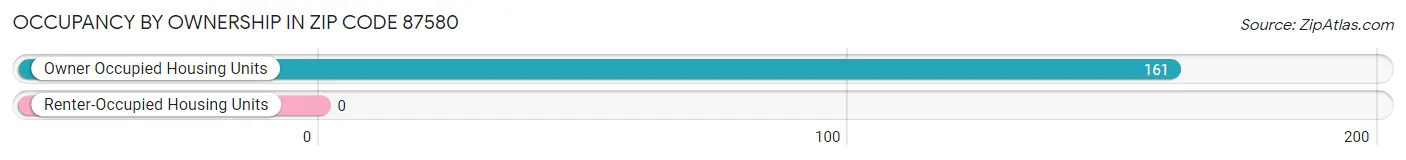 Occupancy by Ownership in Zip Code 87580