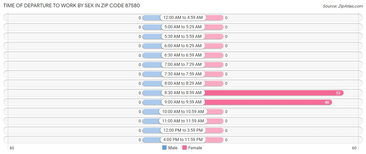Time of Departure to Work by Sex in Zip Code 87580