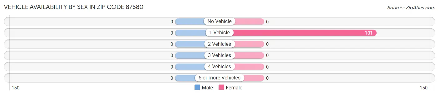 Vehicle Availability by Sex in Zip Code 87580