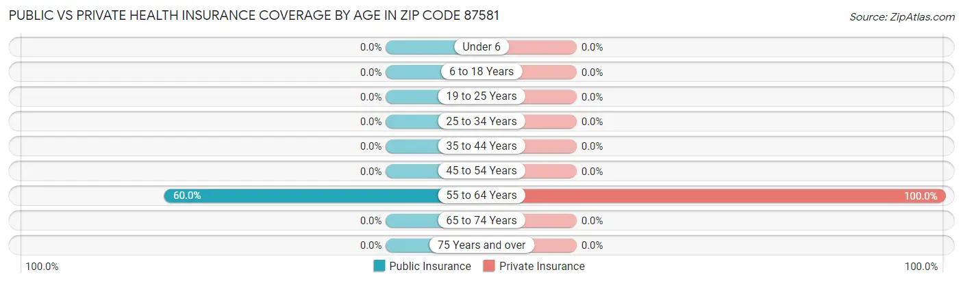 Public vs Private Health Insurance Coverage by Age in Zip Code 87581