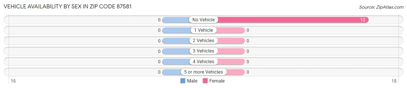 Vehicle Availability by Sex in Zip Code 87581