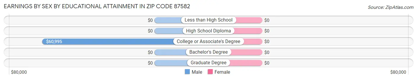 Earnings by Sex by Educational Attainment in Zip Code 87582