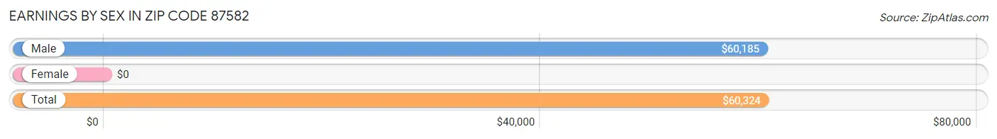 Earnings by Sex in Zip Code 87582