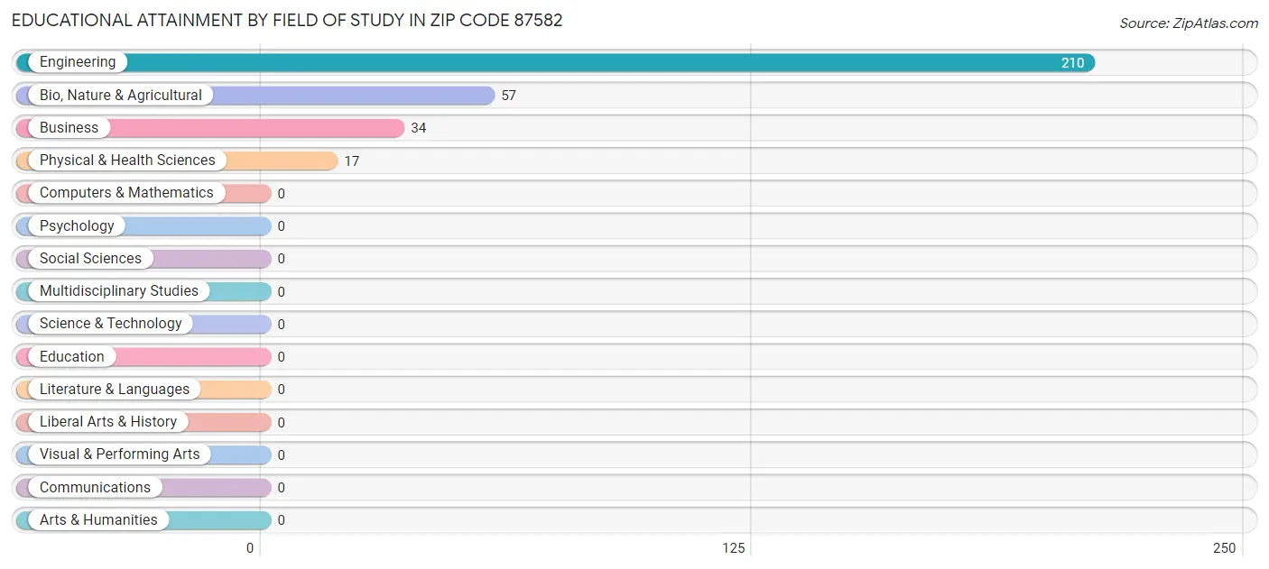 Educational Attainment by Field of Study in Zip Code 87582