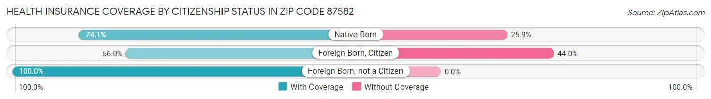Health Insurance Coverage by Citizenship Status in Zip Code 87582