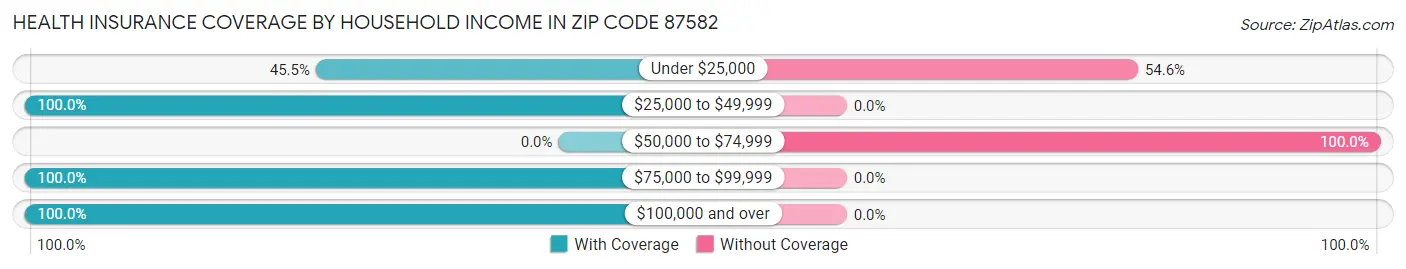 Health Insurance Coverage by Household Income in Zip Code 87582