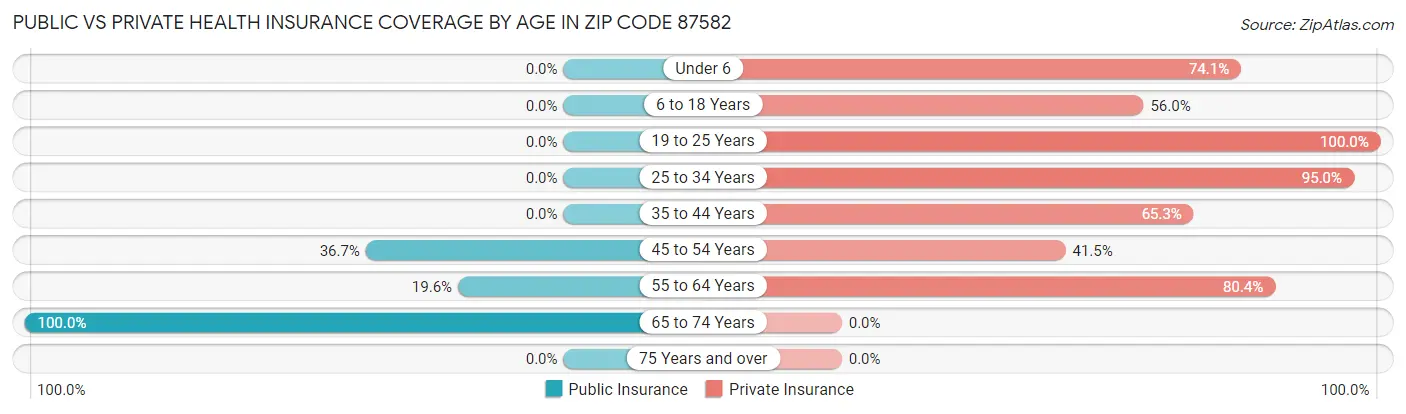Public vs Private Health Insurance Coverage by Age in Zip Code 87582