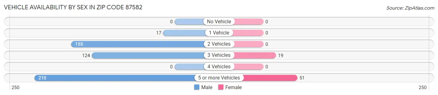 Vehicle Availability by Sex in Zip Code 87582