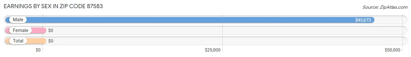 Earnings by Sex in Zip Code 87583