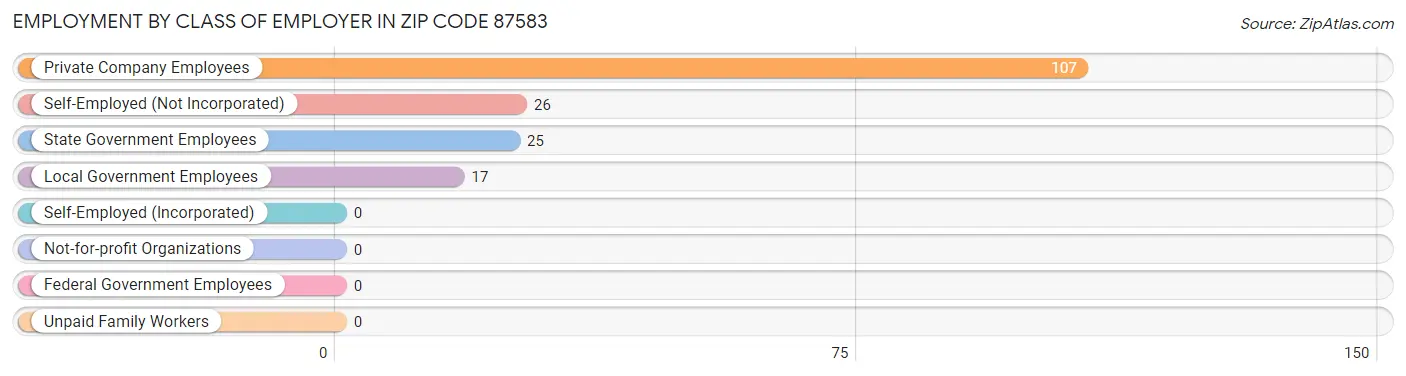 Employment by Class of Employer in Zip Code 87583