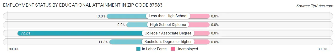 Employment Status by Educational Attainment in Zip Code 87583