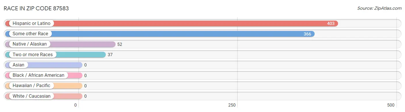 Race in Zip Code 87583