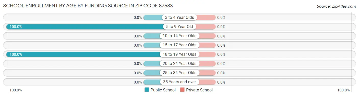 School Enrollment by Age by Funding Source in Zip Code 87583