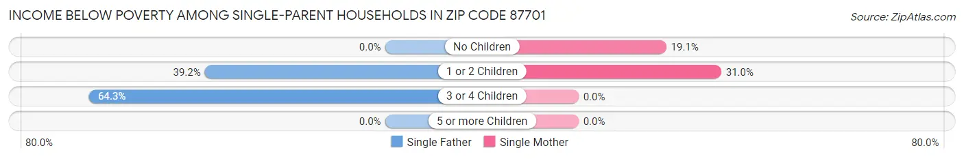 Income Below Poverty Among Single-Parent Households in Zip Code 87701
