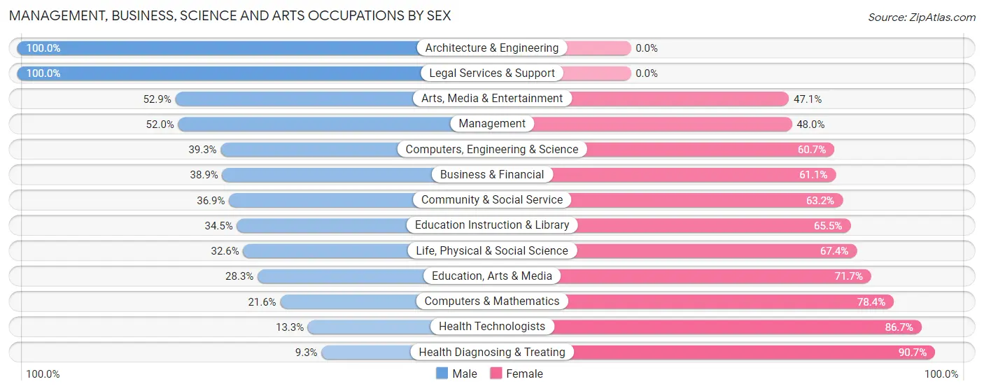 Management, Business, Science and Arts Occupations by Sex in Zip Code 87701