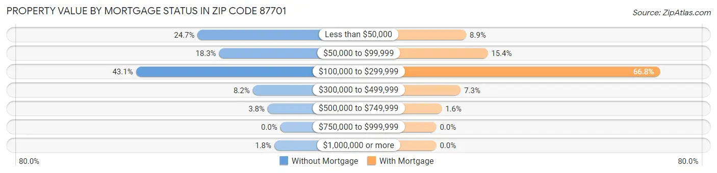 Property Value by Mortgage Status in Zip Code 87701