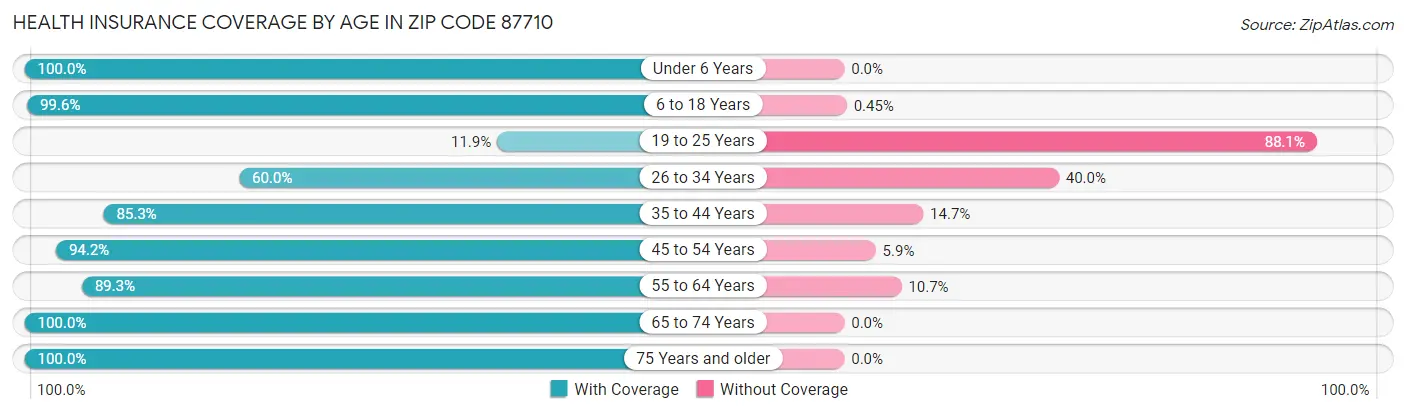 Health Insurance Coverage by Age in Zip Code 87710