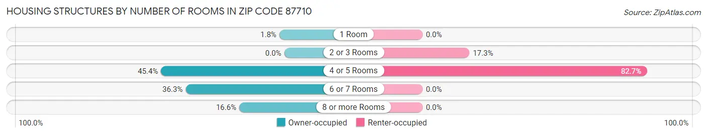 Housing Structures by Number of Rooms in Zip Code 87710