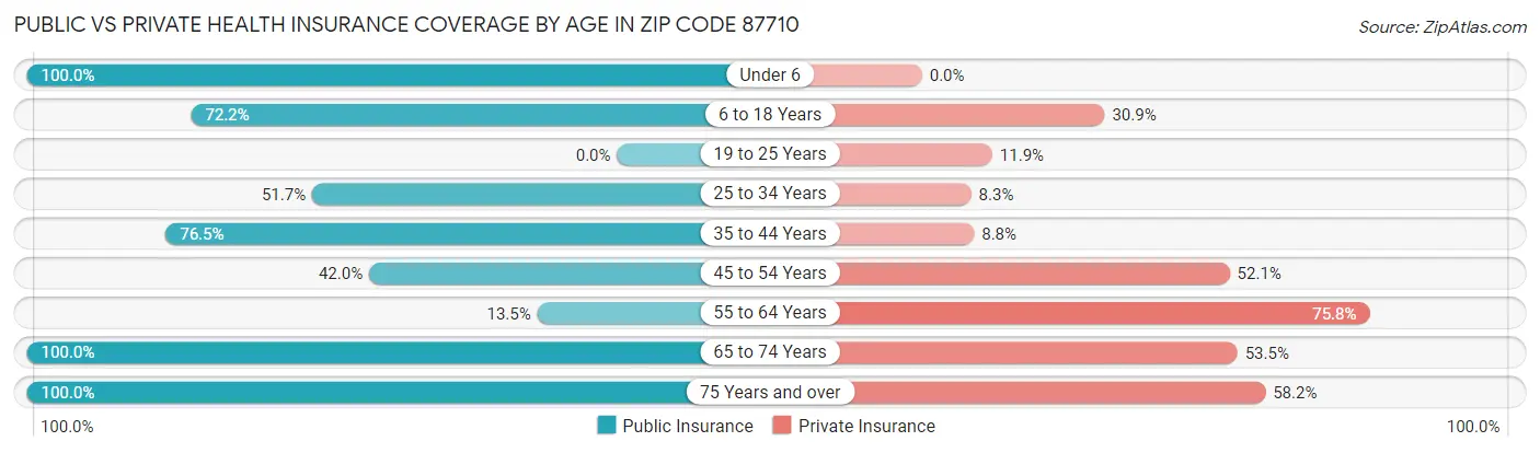 Public vs Private Health Insurance Coverage by Age in Zip Code 87710