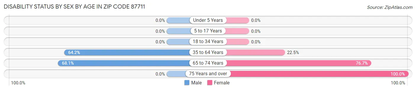 Disability Status by Sex by Age in Zip Code 87711