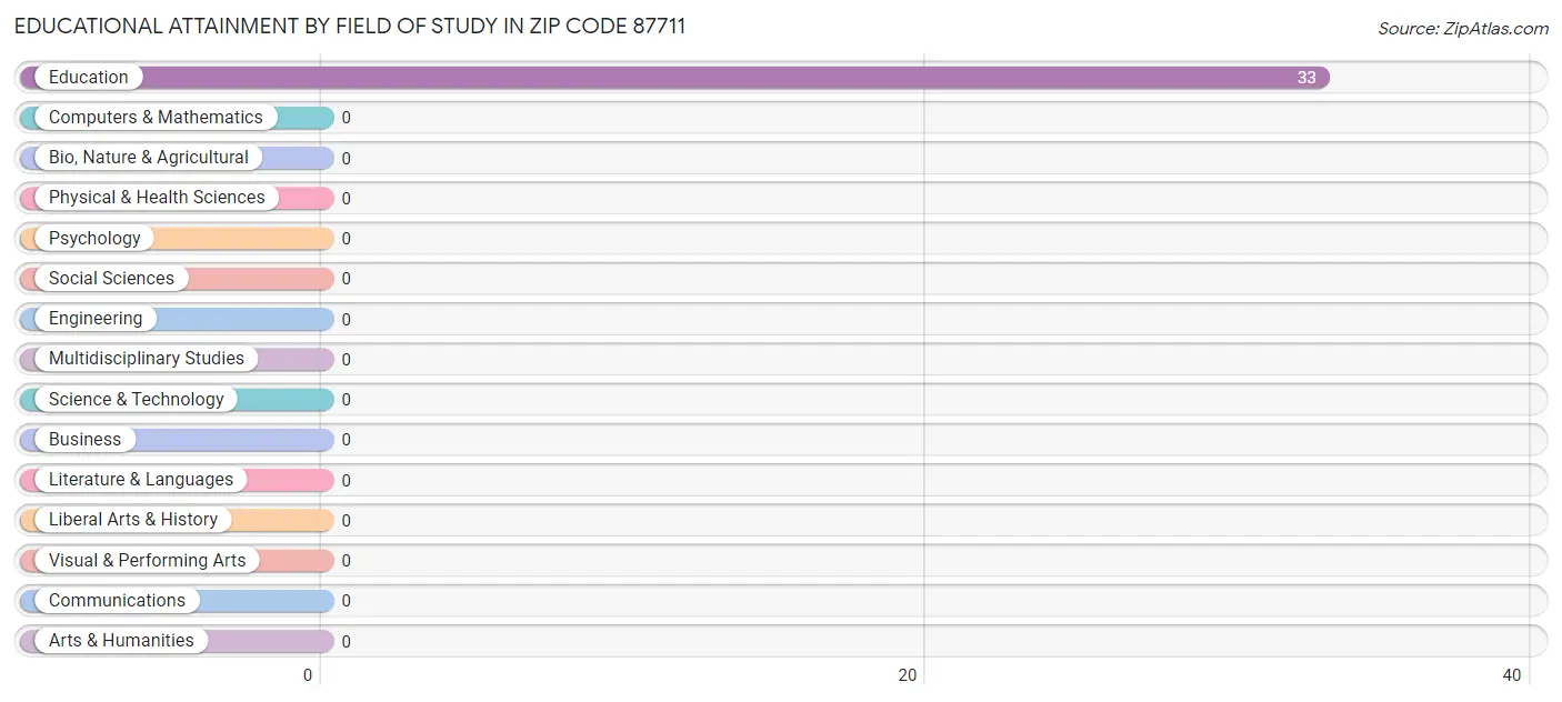 Educational Attainment by Field of Study in Zip Code 87711