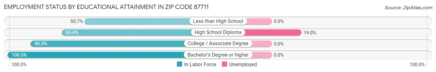 Employment Status by Educational Attainment in Zip Code 87711