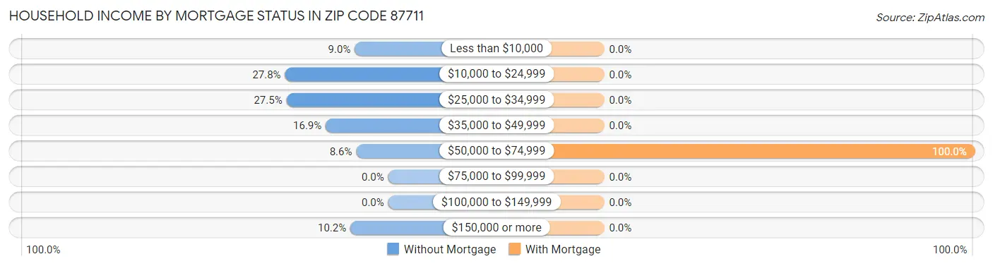 Household Income by Mortgage Status in Zip Code 87711