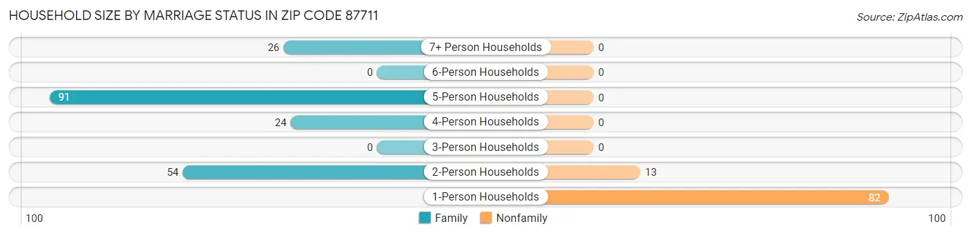 Household Size by Marriage Status in Zip Code 87711