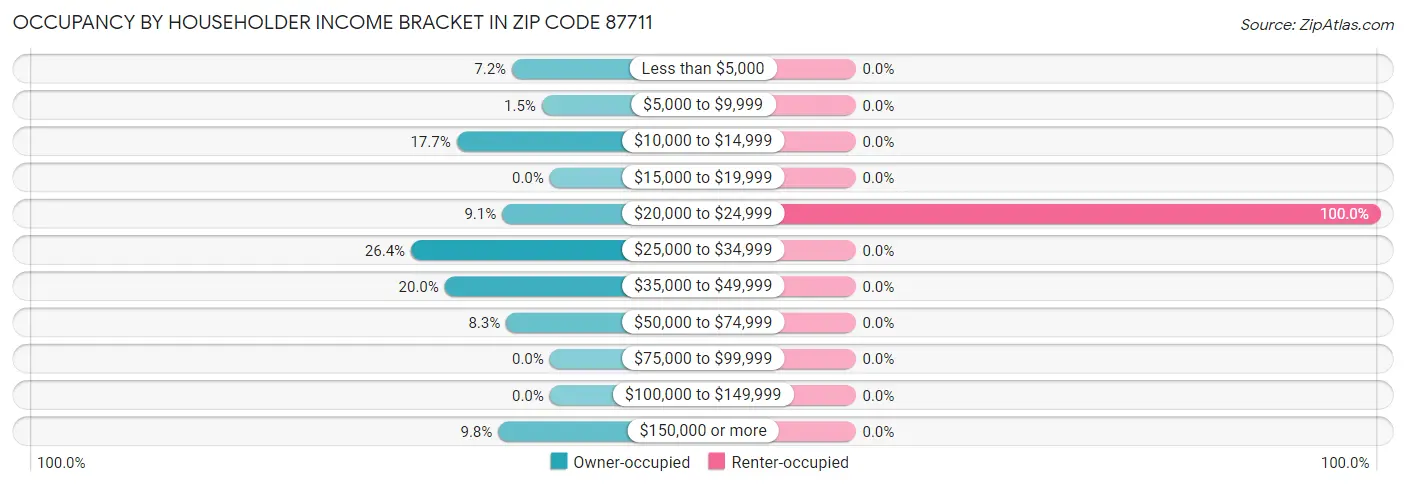 Occupancy by Householder Income Bracket in Zip Code 87711