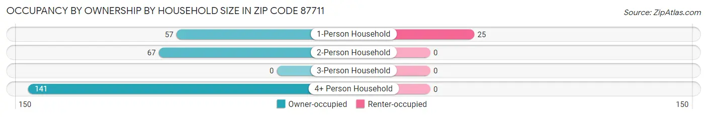 Occupancy by Ownership by Household Size in Zip Code 87711
