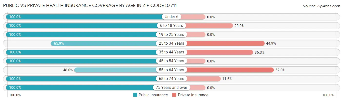 Public vs Private Health Insurance Coverage by Age in Zip Code 87711