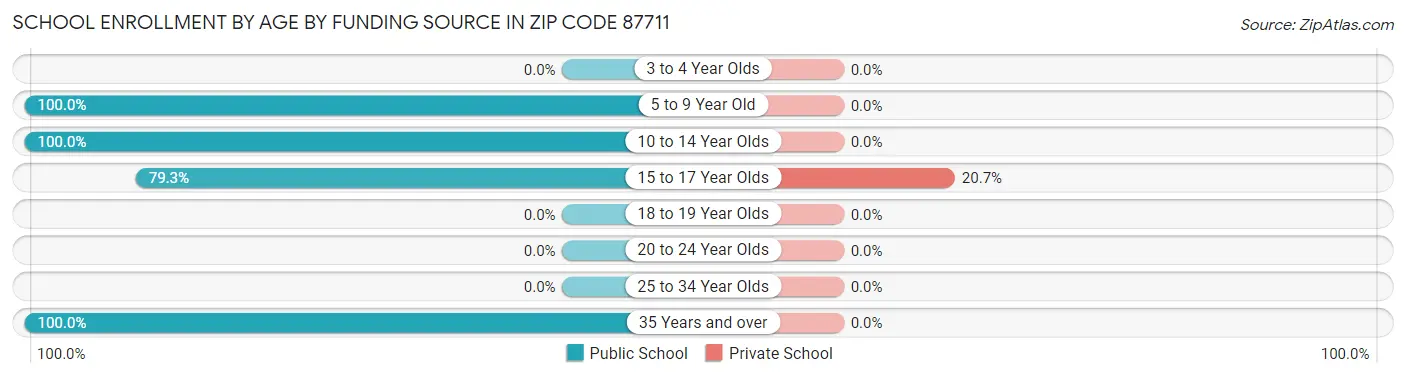 School Enrollment by Age by Funding Source in Zip Code 87711