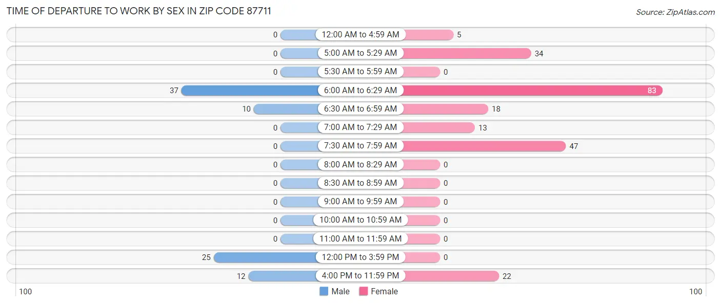 Time of Departure to Work by Sex in Zip Code 87711