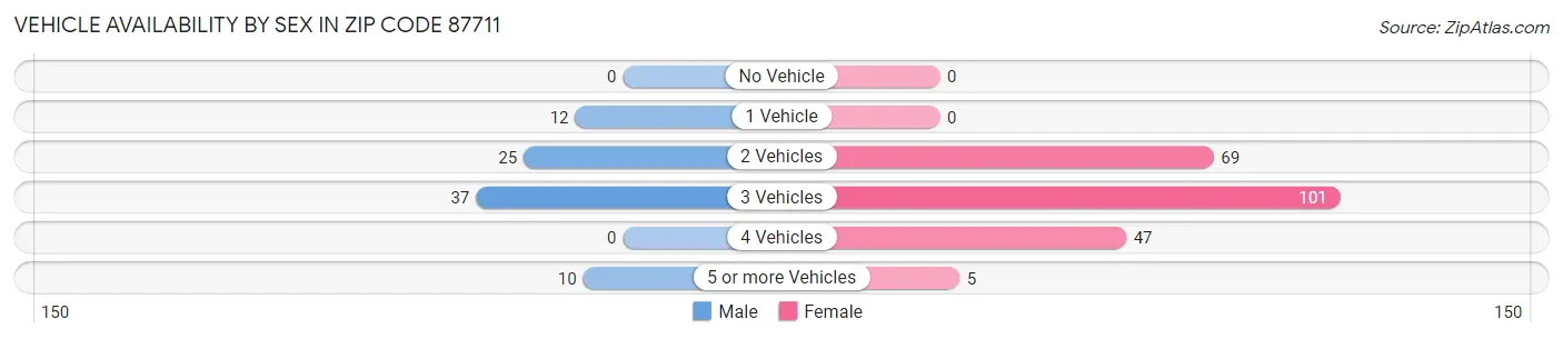 Vehicle Availability by Sex in Zip Code 87711