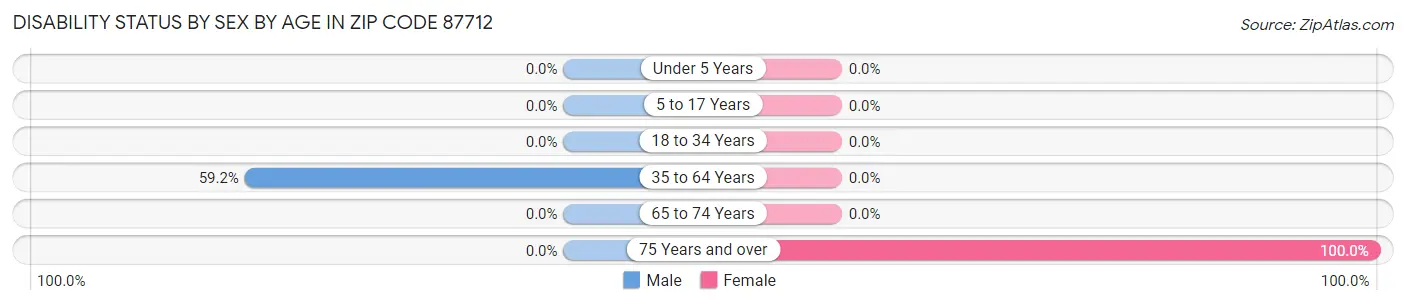 Disability Status by Sex by Age in Zip Code 87712