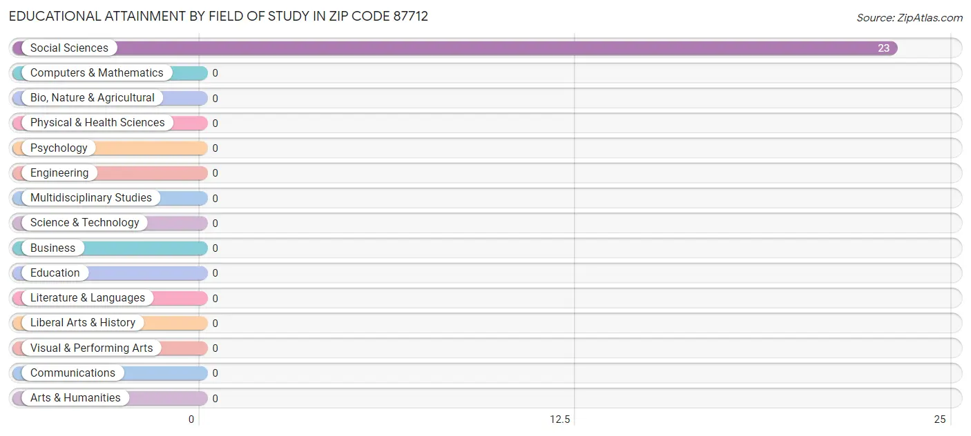 Educational Attainment by Field of Study in Zip Code 87712